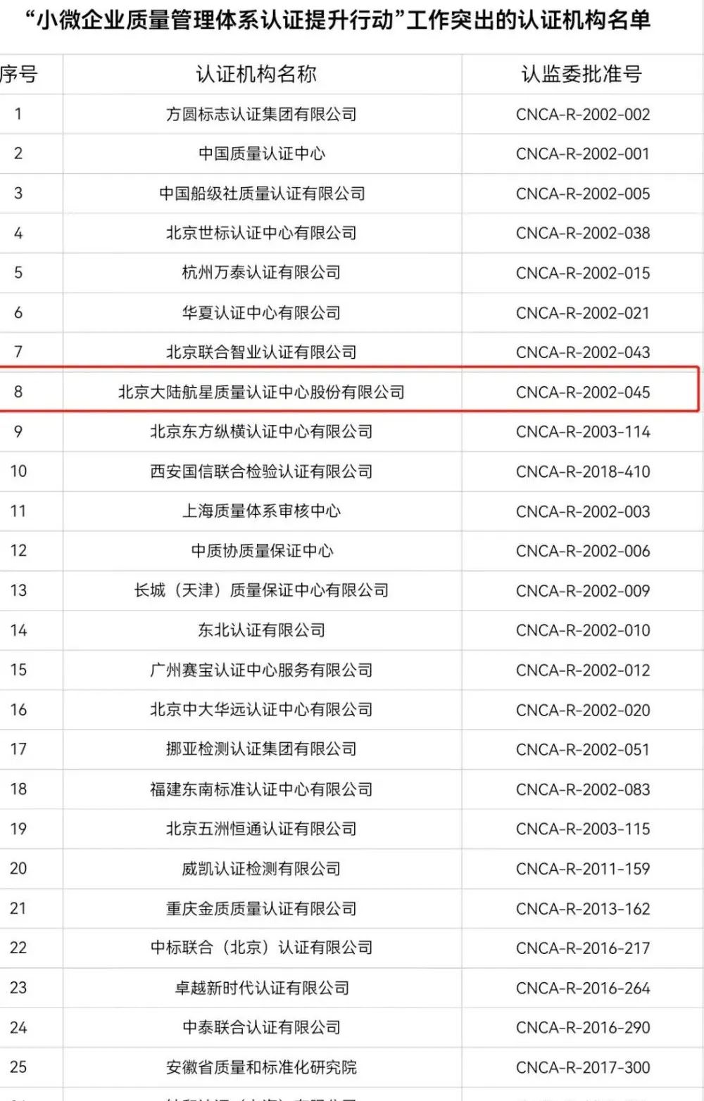 航星認(rèn)證在2021年提升行動(dòng)中工作較為突出 | 市場(chǎng)監(jiān)管總局關(guān)于“小微企業(yè)質(zhì)量管理體系 認(rèn)證提升行動(dòng)”工作質(zhì)量考核情況的通報(bào)